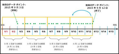 最後のデータ ポイントからビン化した時間間隔の整列