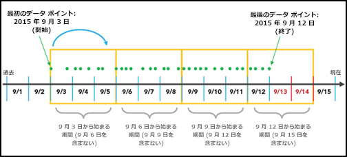 最初のデータ ポイントからビン化した時間間隔の整列