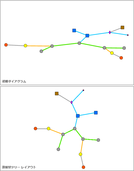 [放射状ツリー] レイアウトの適用前後のサンプル ダイアグラム