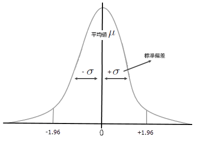 正規分布