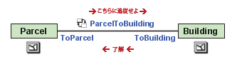 関連元のオブジェクトと関連先のオブジェクトに、それらが変更されたことを互いに通知するメッセージを送信させることができます。