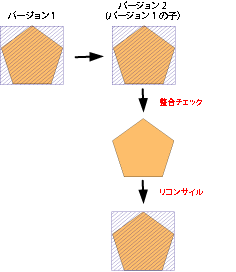 親 (デフォルト) バージョンに存在し、子バージョンで整合チェックされたダーティ エリアは、リコンサイルの結果、ダーティになります。