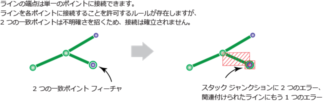 ラインとポイントの不明確な接続性