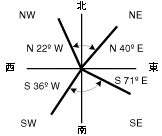 四分円方位角