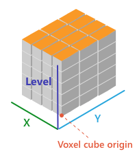 X、Y、Level ディメンション