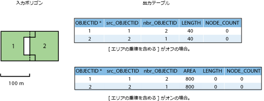 例 3a および 3b - 入力データと出力テーブル
