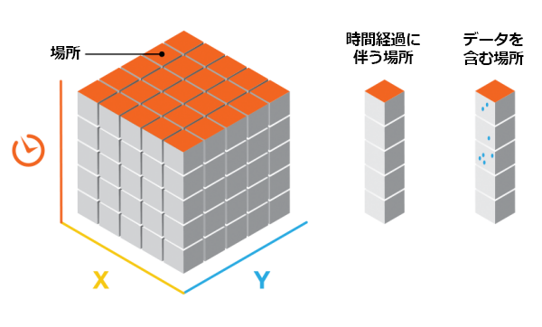 時空間キューブ内の位置