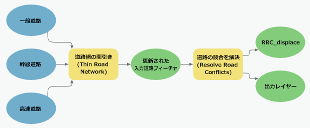 [道路網の間引き (Thin Road Network)] ツールから [道路の競合を解決 (Resolve Road Conflicts)] ツールに複数の入力をチェーニングします。