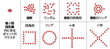 [マーカー シンボルの分散 (Disperse Markers)] ジオプロセシング ツール