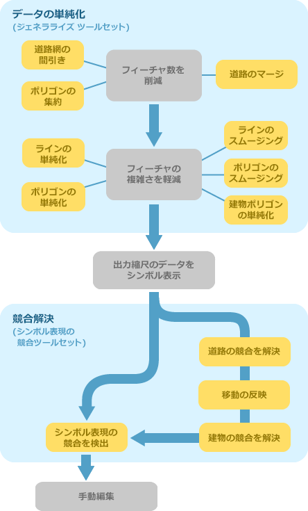 工程の概要図と対応するジオプロセシング ツール (カートグラフィックス表示用データのジェネラライズに使用)