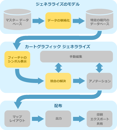 縮尺を変更したカートグラフィック成果物をマスター データベースから作成するためのカートグラフィック ワークフローの概要図