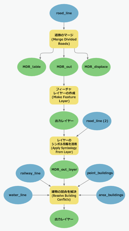 [フィーチャ レイヤーの作成 (Make Feature Layer)] ツールと [レイヤーのシンボル情報を適用 (Apply Symbology From Layer)] ツールを使用して、ツール間でシンボル情報を受け渡します。