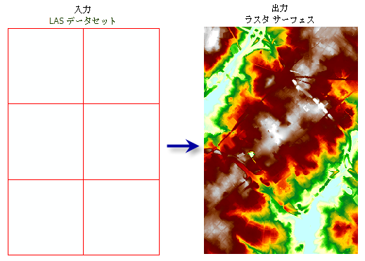 LAS データセット → ラスター (LAS Dataset to Raster)