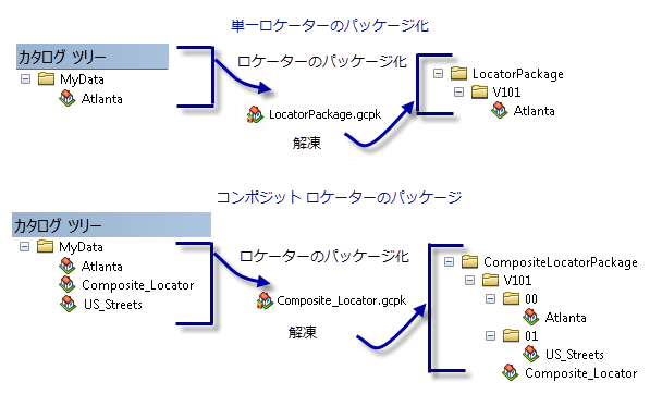 ロケーター パッケージ