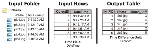 [時間による写真と行のマッチング (Match Photos To Rows By Time)] の図