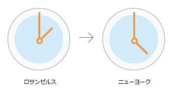 [タイム ゾーンの変換 (Convert Time Zone)] の図