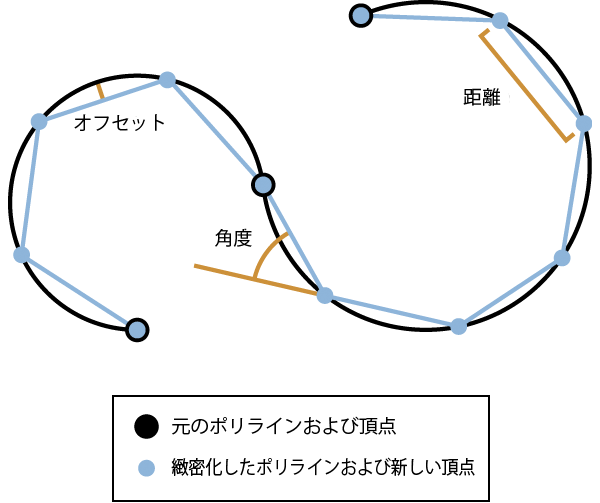 曲線の線形セグメントへの頂点の挿入は、オフセット、距離、または角度が使用されます。