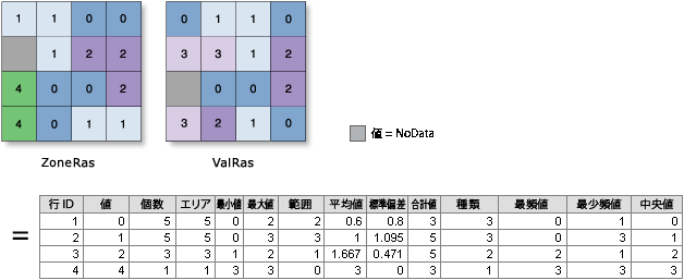 ゾーン統計 (Zonal Statistics) のテーブルの図