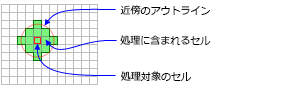 円の近傍を使用する処理セル