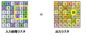 入力およびフォーカル合計出力の例