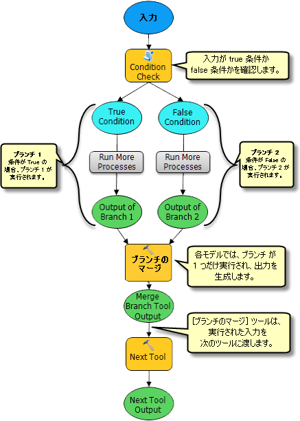 [ブランチのマージ (Merge Branch)] ツールの機能