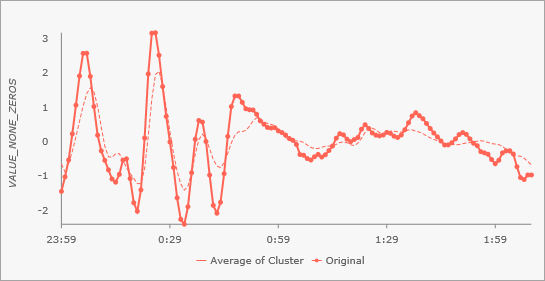 [時系列クラスタリング (Time Series Clustering)] ポップアップ チャート