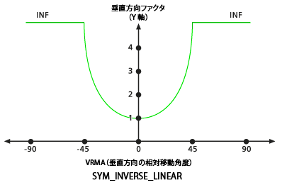 デフォルトの SYM_INVERSE_LINEAR 垂直方向ファクター グラフ