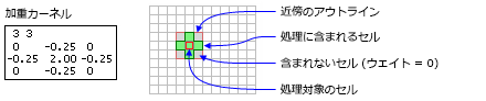 重み付けのある近傍を使用する処理セル