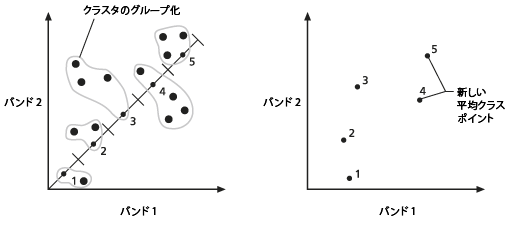 クラスごとに新しい平均の中央ポイントが計算されます。