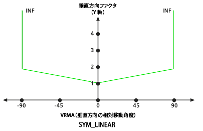 デフォルトの SYM_LINEAR 垂直方向ファクター グラフ