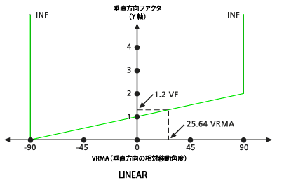 LINEAR タイプのグラフの VF と VRMA の関係