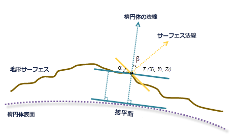 測地線傾斜角の計算