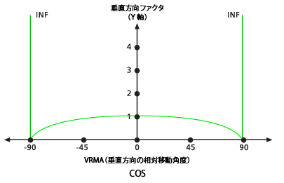デフォルトの COS 垂直方向ファクター グラフ - デフォルト値 (1.0)
