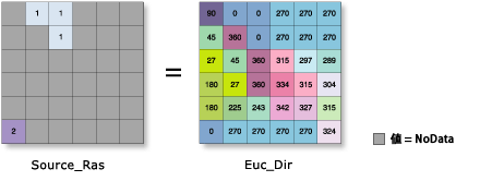 ユークリッド方向 (Euclidean Direction) の図