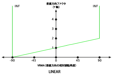 デフォルトの LINEAR 垂直方向ファクター グラフ