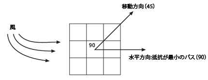 パス距離の風速成分