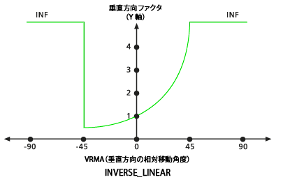 デフォルトの INVERSE_LINEAR 垂直方向ファクター グラフ
