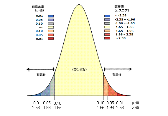 標準正規分布