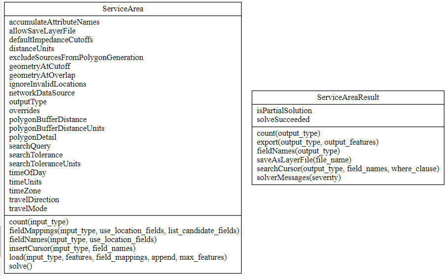 Properties and methods available with the ServiceArea and ServiceAreaResult objects