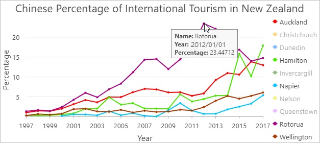 2012 年のロトルア地域自治体のパーセンテージ値を表示するヒント