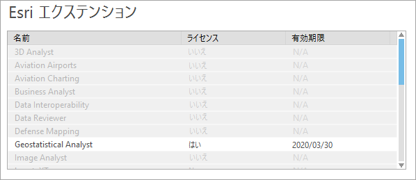 ArcGIS Pro ライセンス ページのエクステンションのリスト