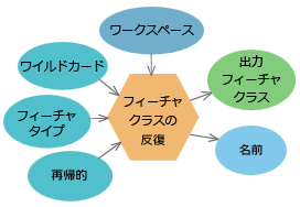 フィーチャクラスの反復