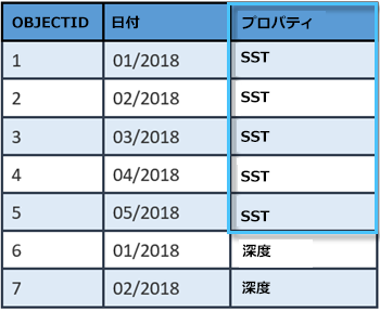 各ラスターに表示される日付とプロパティを示すモザイク データセットの属性テーブル