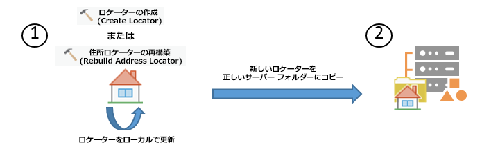 ロケーター サービスを更新する手順