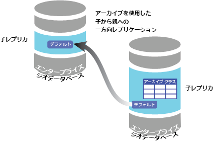 2 つのエンタープライズ ジオデータベース間の履歴管理を使用した子から親への一方向レプリケーション