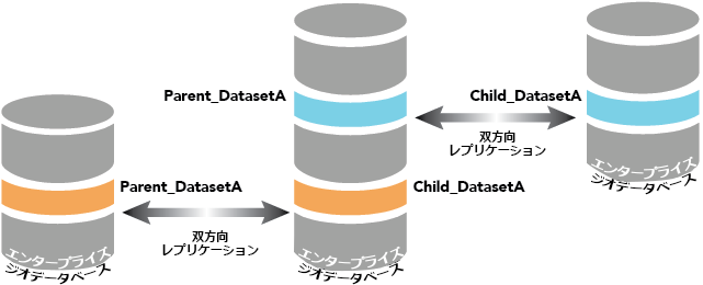 親と子の両方のレプリカ ジオデータベースとしてのエンタープライズ ジオデータベースの役割