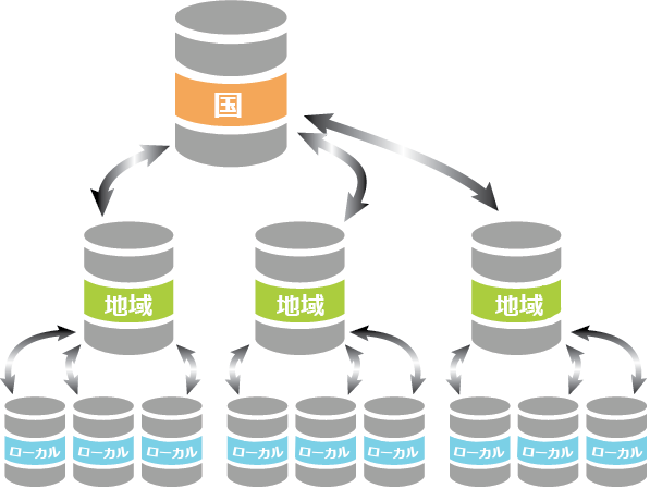 可能な分散データ シナリオとしての階層構造