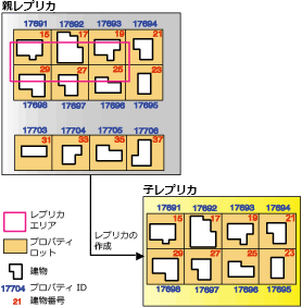 土地区画と建物を使用した、関連オブジェクトを含むレプリカの作成