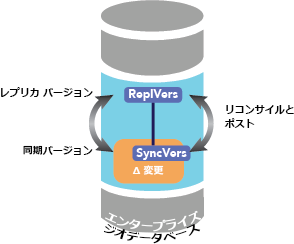 同期バージョンのリコンサイルとポストが行われます。