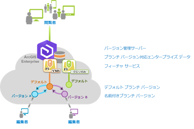 クエリのみのフィーチャ サービスと、編集可能なフィーチャ サービスを公開することで、編集者と閲覧者をサポートするブランチ バージョン対応データを使用する